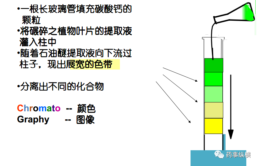 GLC高效液相：高效液相的使用 