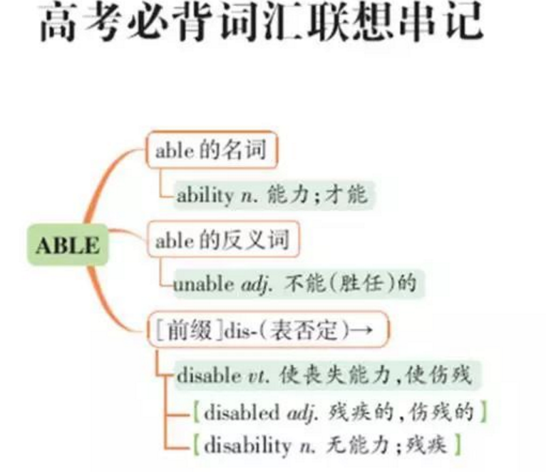 食物记忆法，高效英语单词记忆新方式