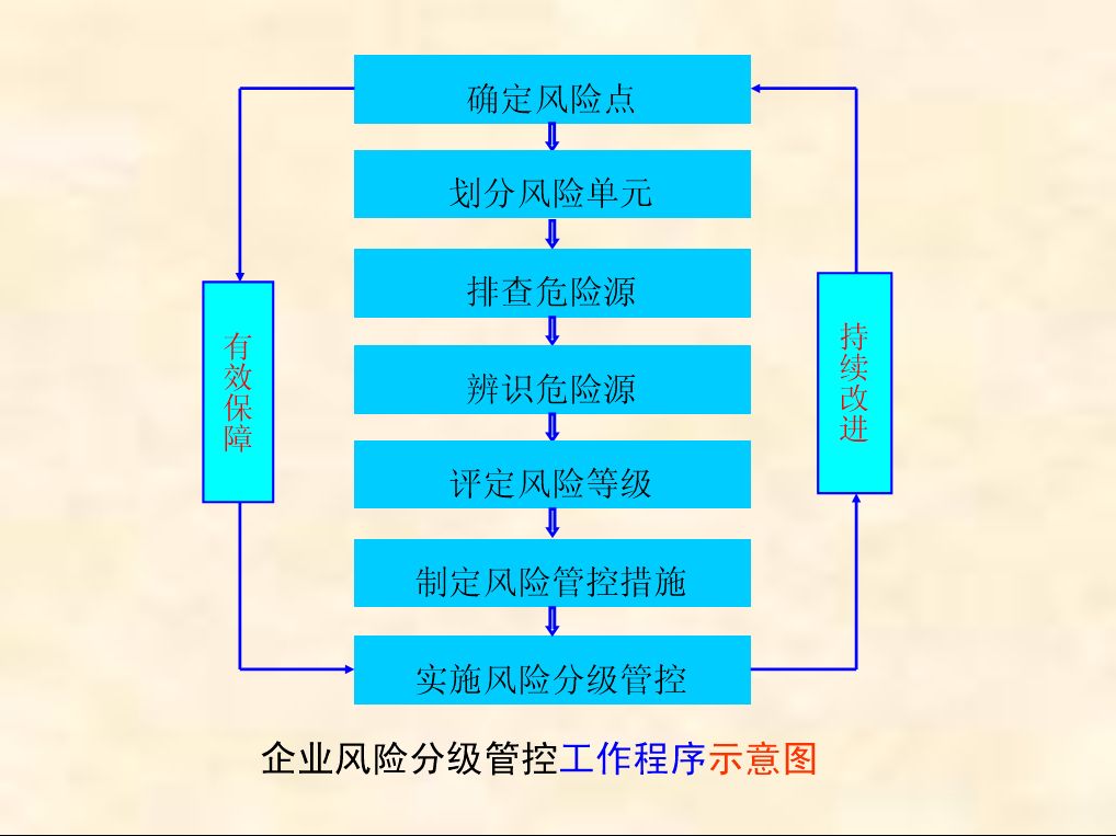 双重预防体系建设落实：开展双重预防体系建设 