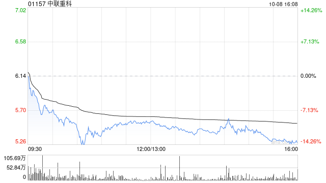 美银证券：重申中联重科“买入”评级 目标价上调至6.45港元