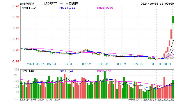 A股迎十月开门红，中信证券涨停！资金抢筹A50ETF华宝（159596）