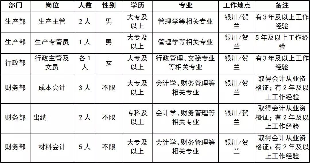 固原会计招聘最新消息,固原会计师事务所电话?