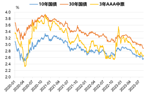 债市企稳迹象显现