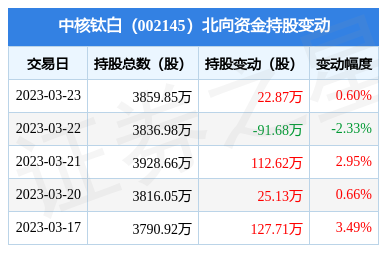 2月25日无锡中核钛白最新动态报道