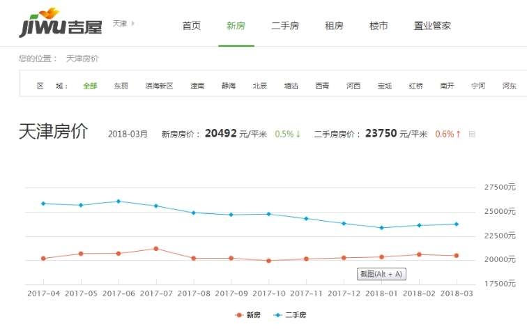 天津房价走势分析，最新消息揭示房价下跌趋势