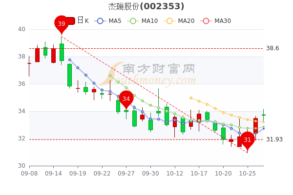 杰瑞股票十二月实时动态及市场走势深度解析